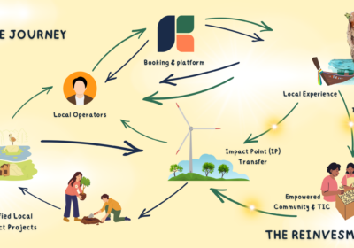 From Sights to Saving the Planet: How the ‘Wookco Impact Loop’ Turns Every Journey into Lasting Change.
